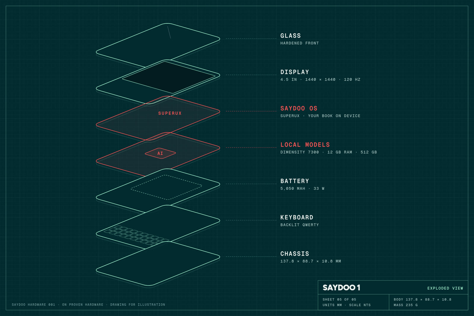 SayDoo 1 exploded view: glass, display, SayDoo OS, local models, battery, keyboard, chassis
